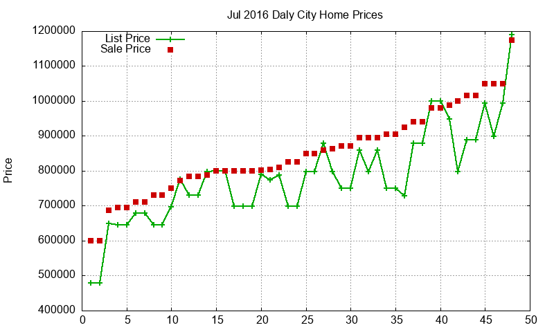 Daly City Homes Just Sold 2016-07 Daly City Homes Just Sold 2016-07
