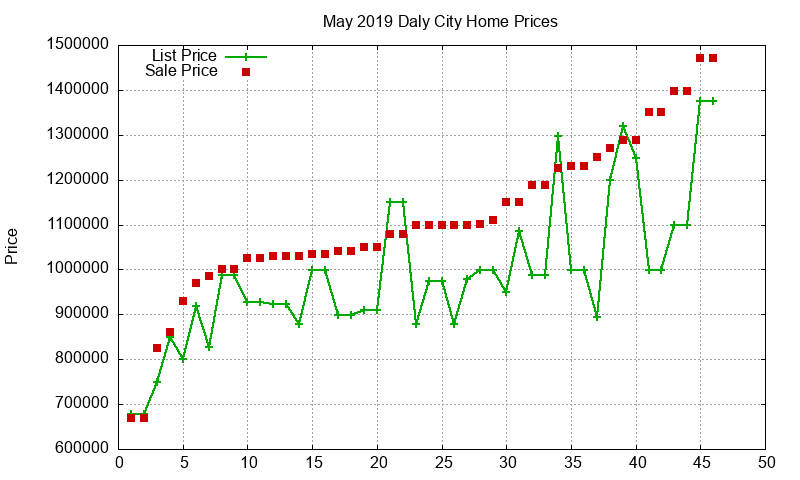 Daly City Homes Just Sold 2019-05 Daly City Homes Just Sold 2019-05