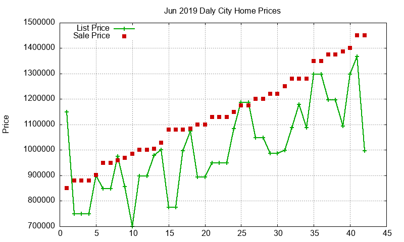 Daly City Homes Just Sold 2019-06 Daly City Homes Just Sold 2019-06