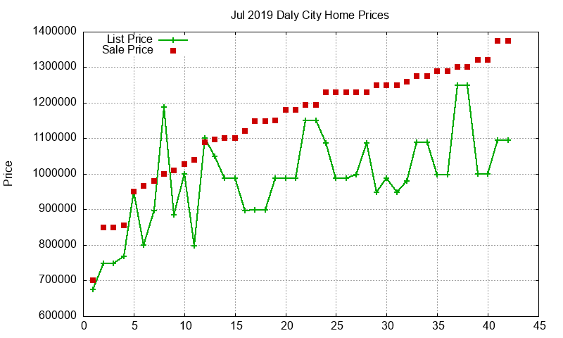 Daly City Homes Just Sold 2019-07 Daly City Homes Just Sold 2019-07