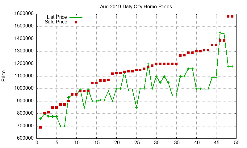 Daly City Homes Just Sold 2019-08 Daly City Homes Just Sold 2019-08