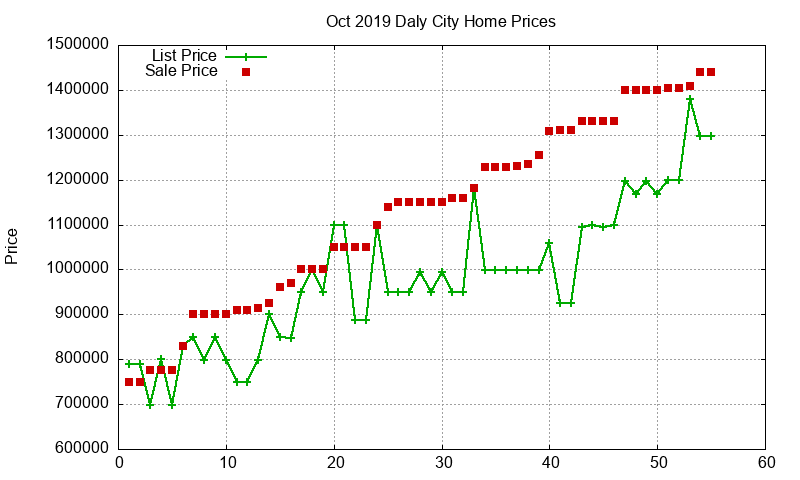 Daly City Homes Just Sold 2019-10 Daly City Homes Just Sold 2019-10