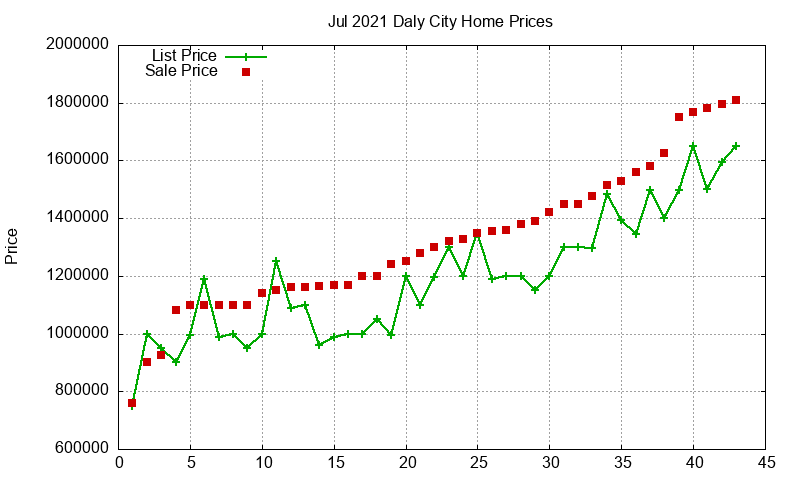 Daly City Homes Just Sold 2021-07 Daly City Homes Just Sold 2021-07
