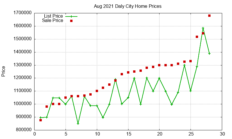 Daly City Homes Just Sold 2021-08 Daly City Homes Just Sold 2021-08