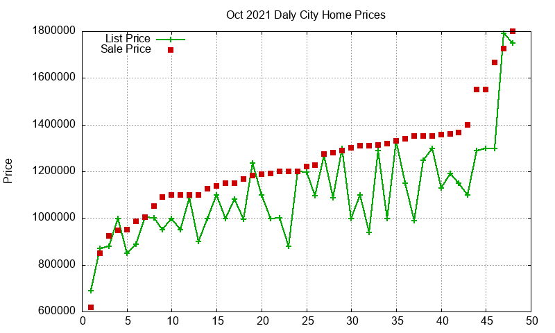 Daly City Homes Just Sold 2021-10 Daly City Homes Just Sold 2021-10