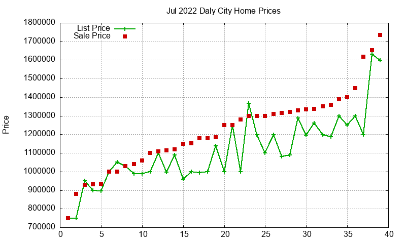 Daly City Homes Just Sold 2022-07 Daly City Homes Just Sold 2022-07