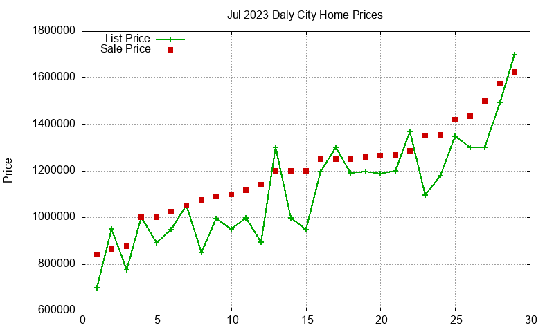 Daly City Homes Just Sold 2023-07 Daly City Homes Just Sold 2023-07