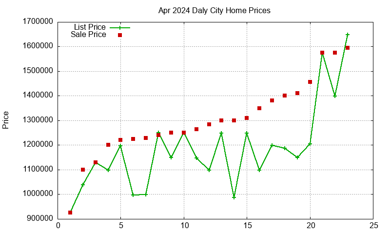 Daly City Homes Just Sold 2024-04