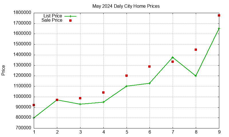 Daly City Homes Just Sold 2024-05