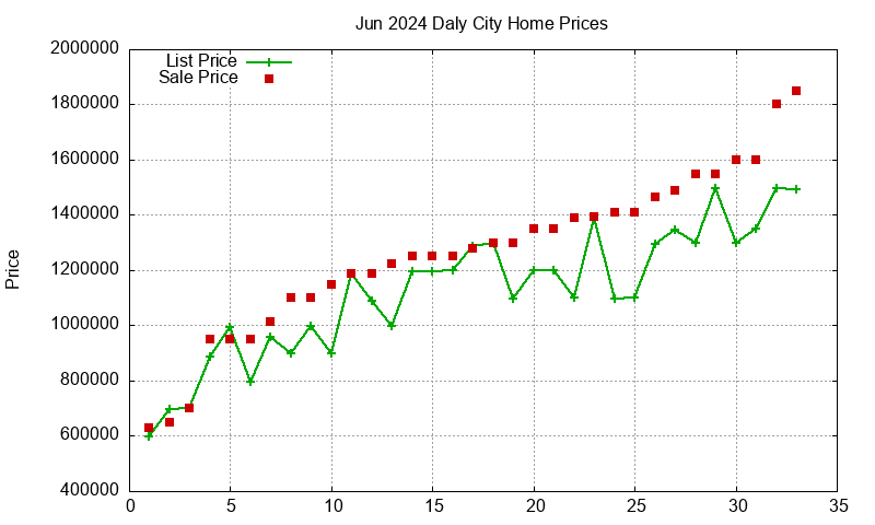 Daly City Homes Just Sold 2024-06