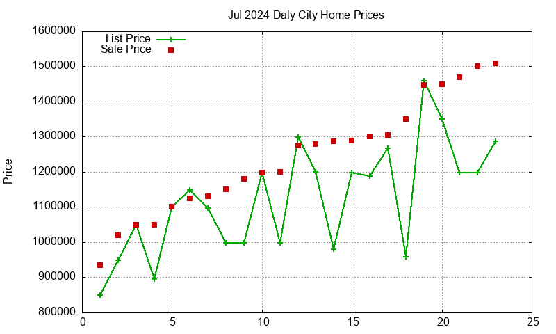 Daly City Homes Just Sold 2024-07