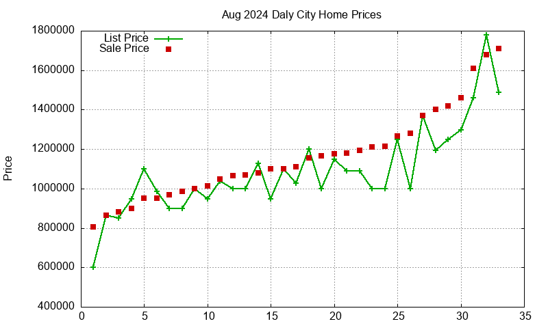 Daly City Homes Just Sold 2024-08
