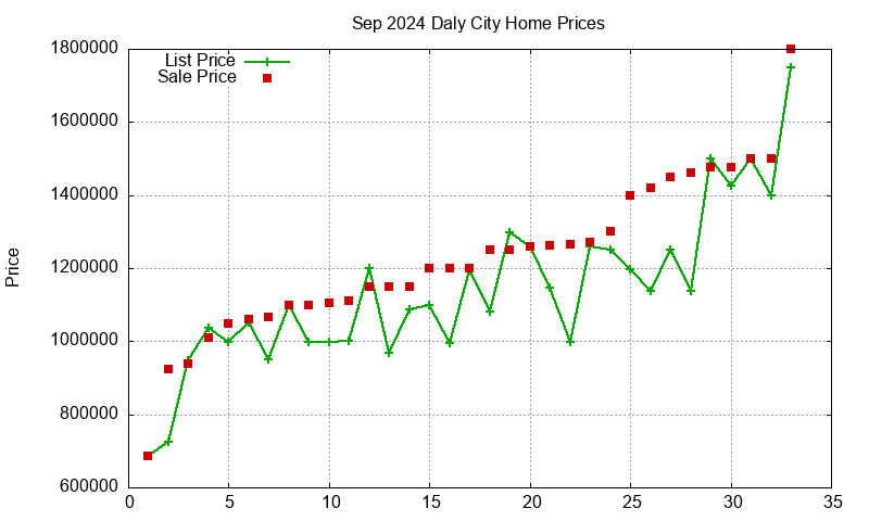 Daly City Homes Just Sold 2024-09