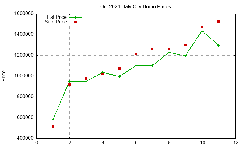 Daly City Homes Just Sold 2024-10