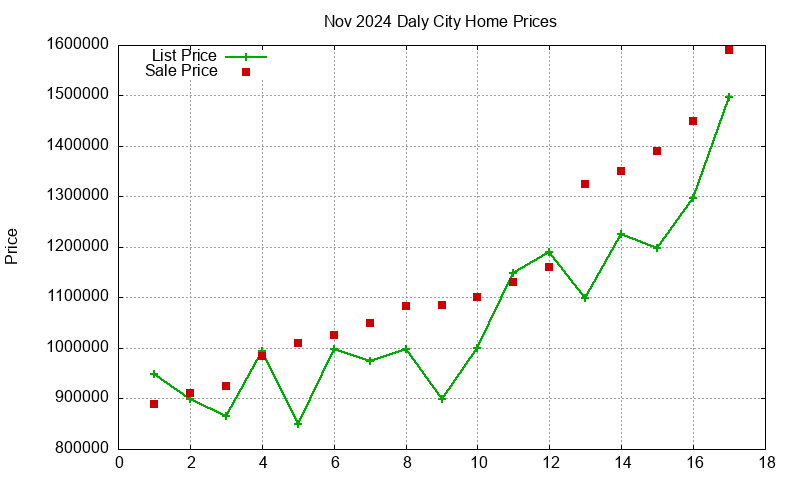 Daly City Homes Just Sold 2024-11