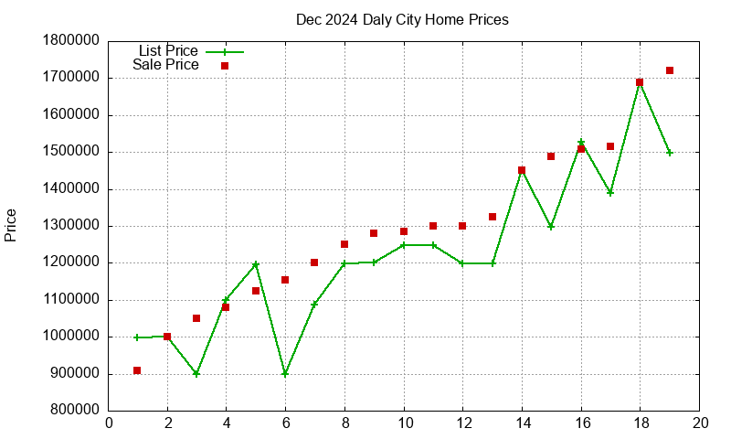 Daly City Homes Just Sold 2024-12