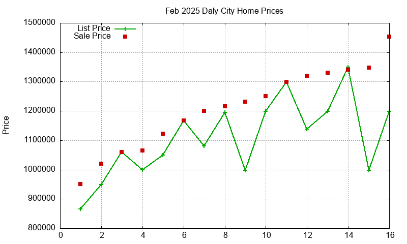 Daly City Homes Just Sold 2025-02
