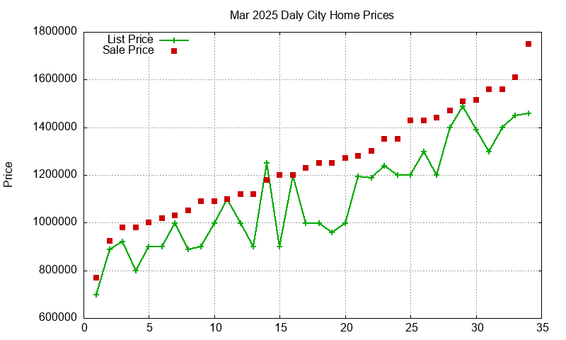 Daly City Homes Just Sold 2025-03