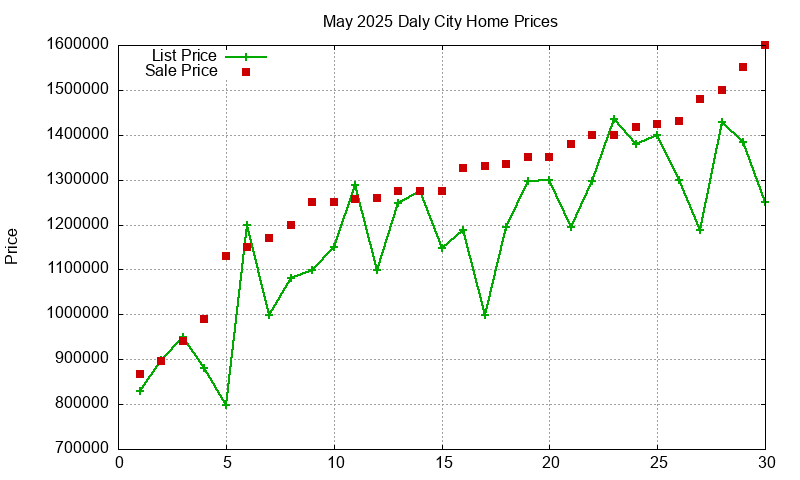 Daly City Homes Just Sold 2025-05