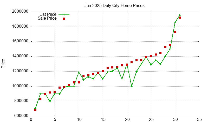 Daly City Homes Just Sold 2025-06