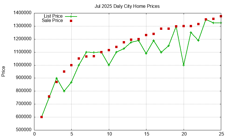 Daly City Homes Just Sold 2025-07