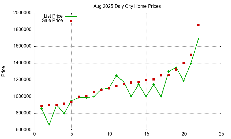 Daly City Homes Just Sold 2025-08