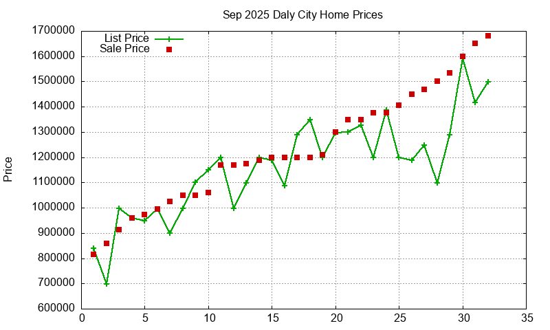 Daly City Homes Just Sold 2025-09