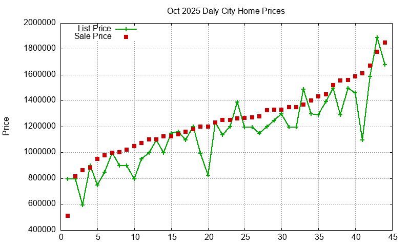 Daly City Homes Just Sold 2025-10