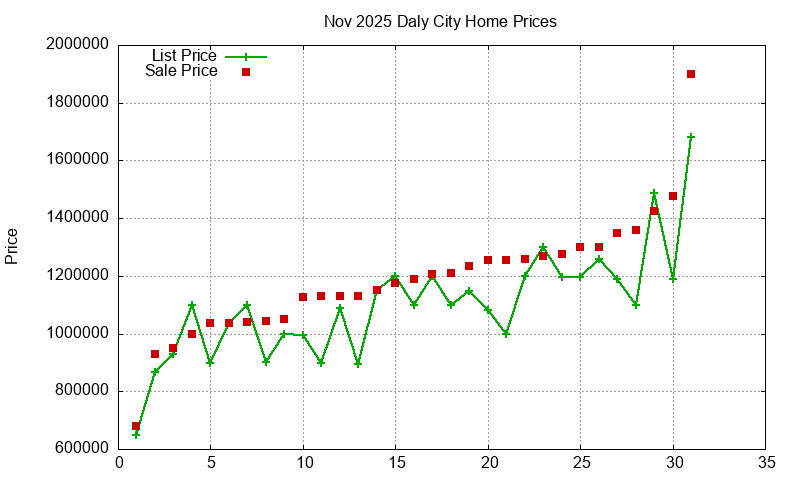 Daly City Homes Just Sold 2025-11