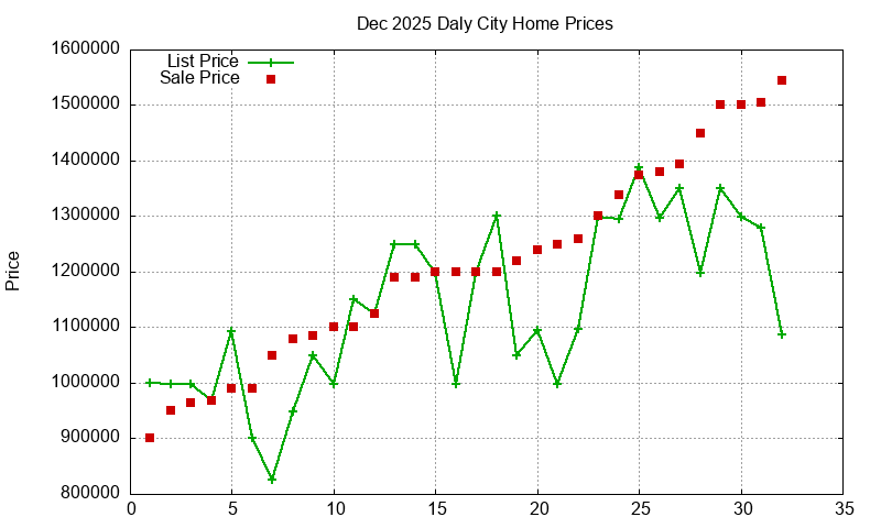 Daly City Homes Just Sold 2025-12