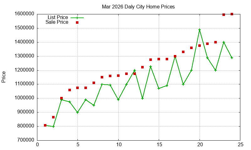 Daly City Homes Just Sold 2026-03