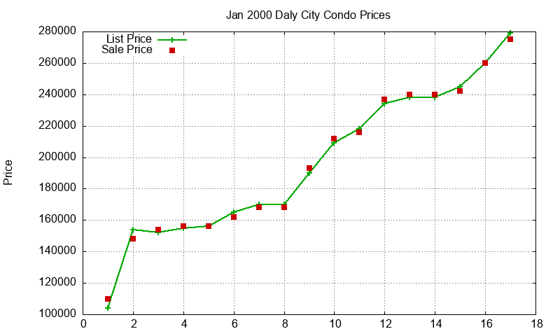 Daly City Condos Just Sold 2000-01 Daly City Condos Just Sold 2000-01