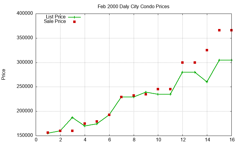 Daly City Condos Just Sold 2000-02 Daly City Condos Just Sold 2000-02