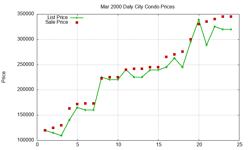 Daly City Condos Just Sold 2000-03 Daly City Condos Just Sold 2000-03