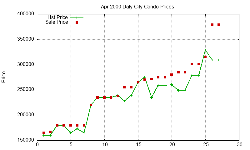 Daly City Condos Just Sold 2000-04
