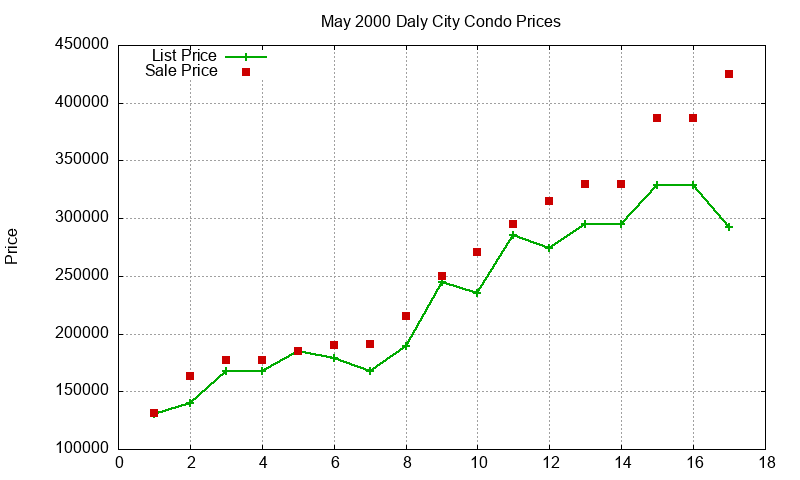 Daly City Condos Just Sold 2000-05 Daly City Condos Just Sold 2000-05