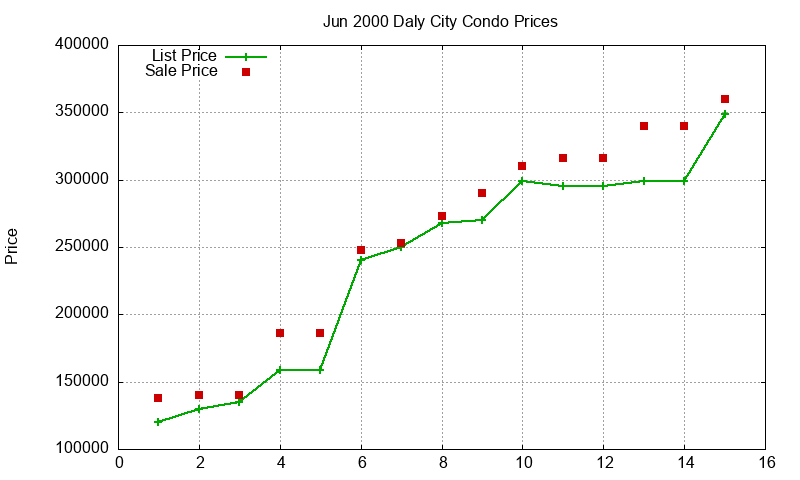 Daly City Condos Just Sold 2000-06 Daly City Condos Just Sold 2000-06