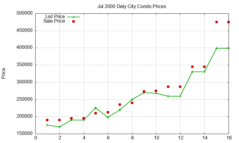 Daly City Condos Just Sold 2000-07 Daly City Condos Just Sold 2000-07