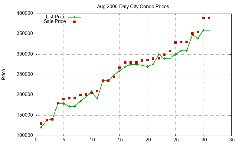 Daly City Condos Just Sold 2000-08 Daly City Condos Just Sold 2000-08