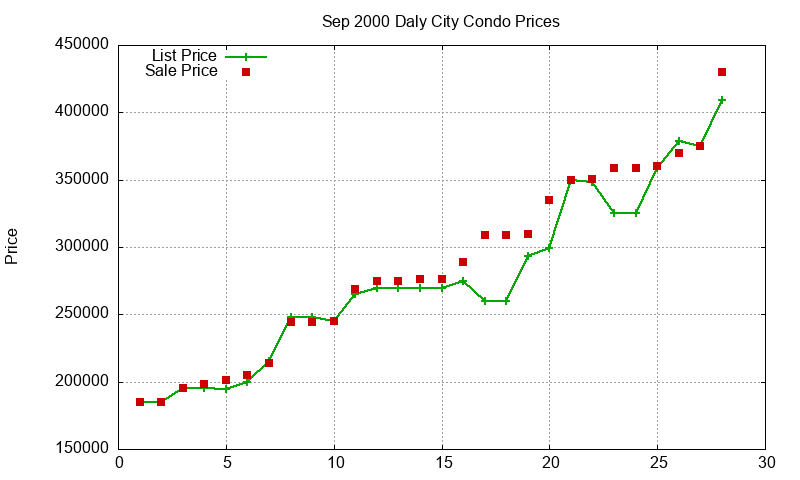 Daly City Condos Just Sold 2000-09 Daly City Condos Just Sold 2000-09