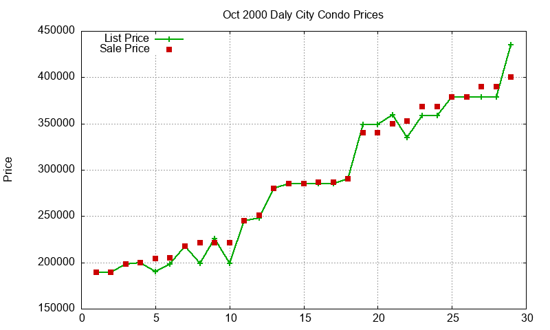 Daly City Condos Just Sold 2000-10 Daly City Condos Just Sold 2000-10