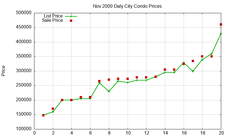 Daly City Condos Just Sold 2000-11 Daly City Condos Just Sold 2000-11