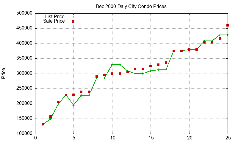 Daly City Condos Just Sold 2000-12 Daly City Condos Just Sold 2000-12