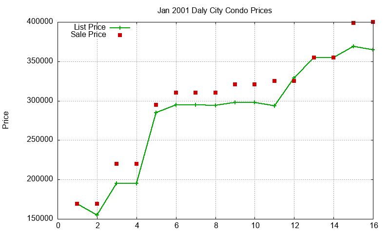 Daly City Condos Just Sold 2001-01 Daly City Condos Just Sold 2001-01