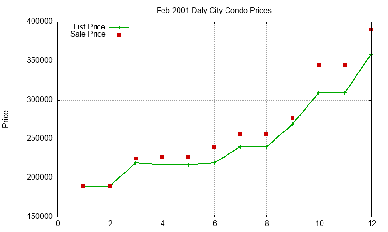 Daly City Condos Just Sold 2001-02 Daly City Condos Just Sold 2001-02