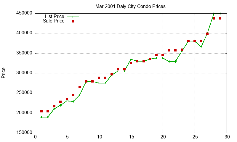 Daly City Condos Just Sold 2001-03 Daly City Condos Just Sold 2001-03