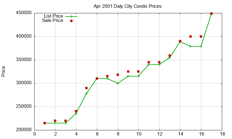 Daly City Condos Just Sold 2001-04 Daly City Condos Just Sold 2001-04