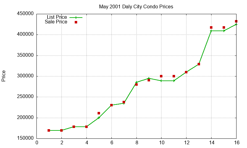 Daly City Condos Just Sold 2001-05 Daly City Condos Just Sold 2001-05