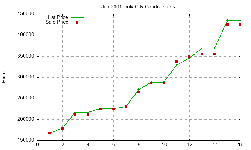 Daly City Condos Just Sold 2001-06 Daly City Condos Just Sold 2001-06