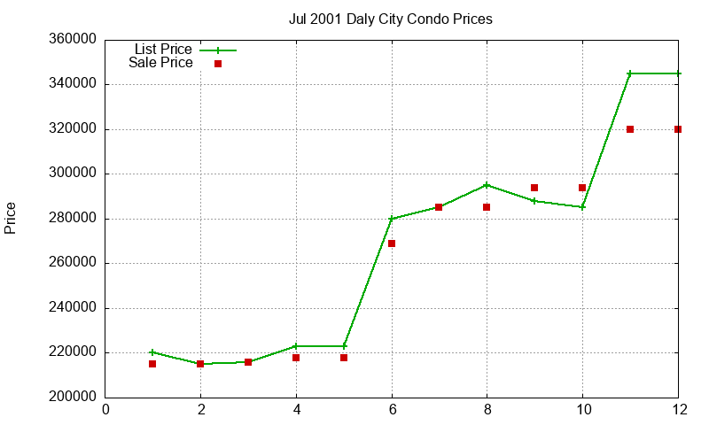 Daly City Condos Just Sold 2001-07 Daly City Condos Just Sold 2001-07